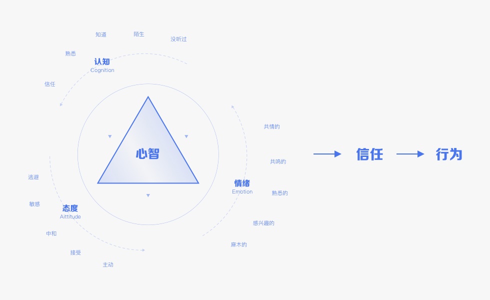 如何用設(shè)計(jì)打造信任感？來看這份超全面總結(jié)！