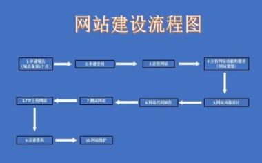 網站建設中的導航設計